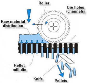 operate a small biomass pellet mill