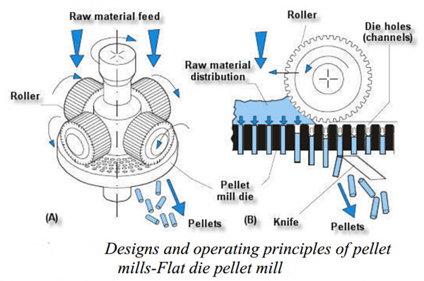 design of flat die pellet mill